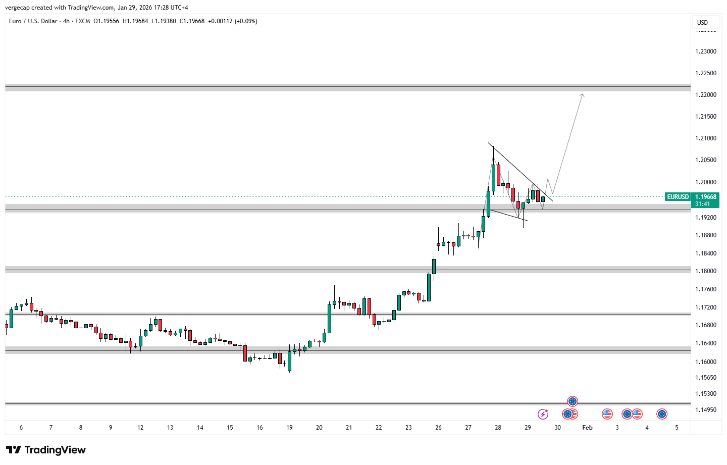 EUR/USD Holds Higher Lows, Eyeing Upside Breakout_1