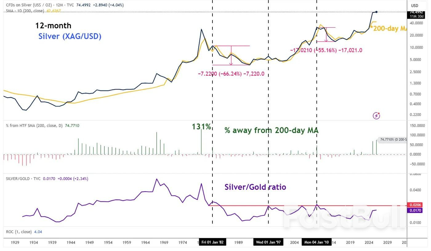 은(XAG/USD): 주요 고점일까, 아니면 새로운 고점 이전의 조정일까?_2