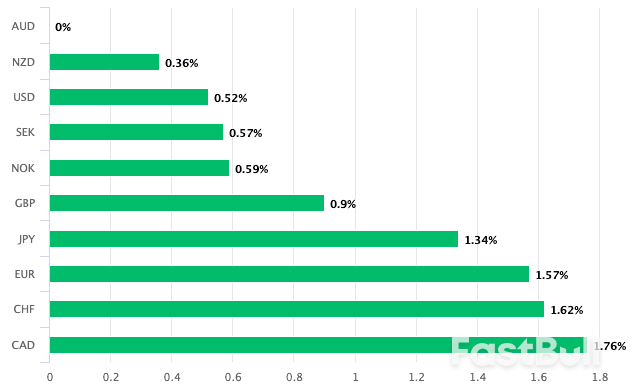 Why the Australian Dollar is 2026 High Flyer_2