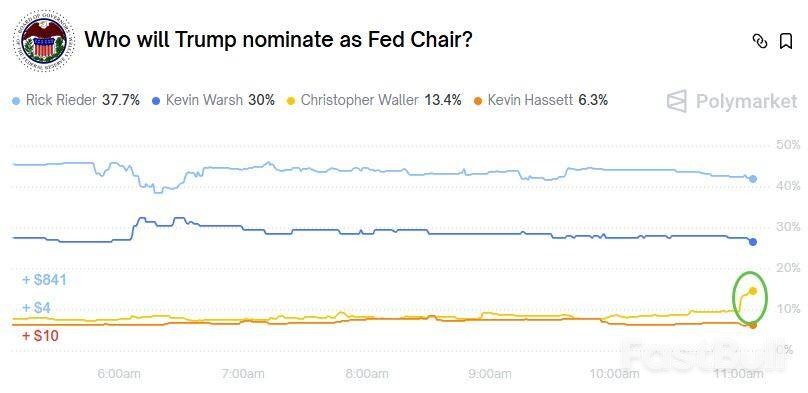 沃勒“反水”降息，意在美联储宝座？_1