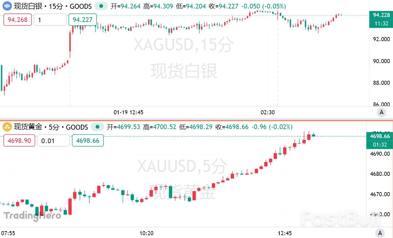 黃金突破4700，劍指5000美元_1