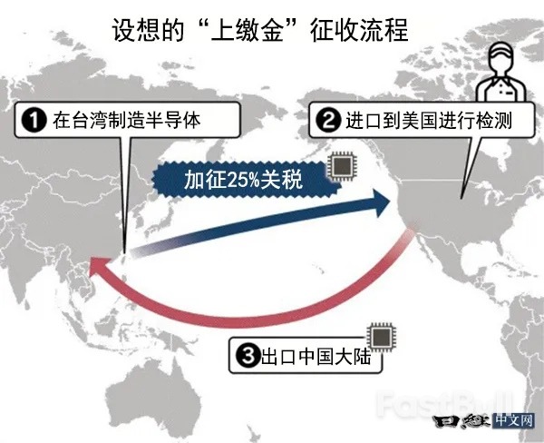 中美H200半導體遊戲：美國加稅賣，中國或限買_1