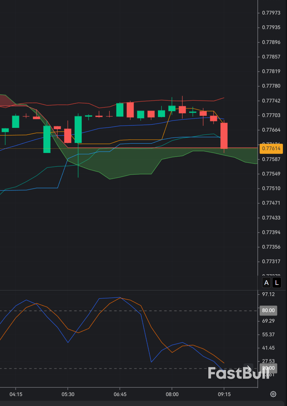 USDCHF Holds Bearish Bias Near 0.7770 as Dollar Weakness Persists_1 USDCHF Holds Bearish Bias Near 0.7770 as Dollar Weakness Persists_1