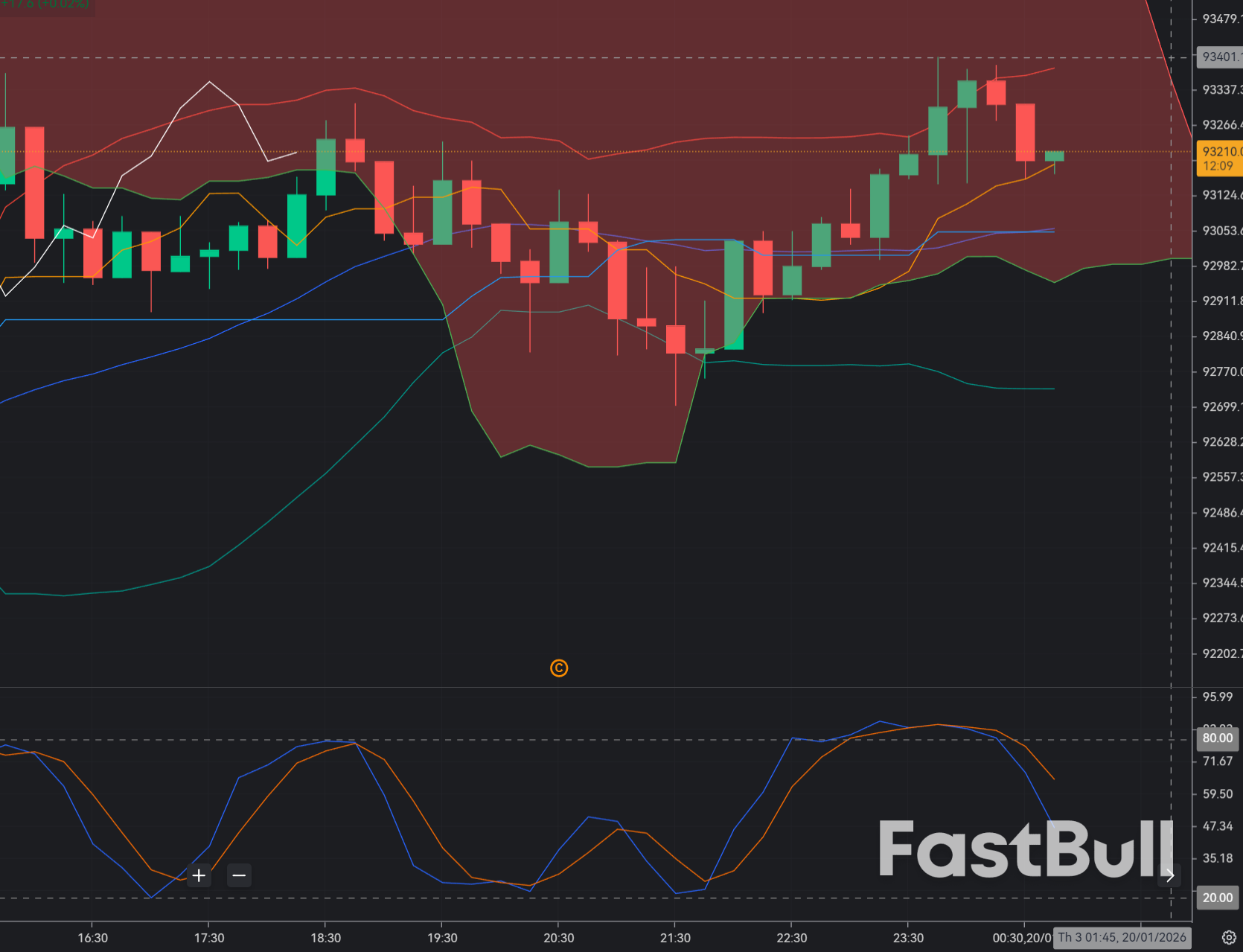 BTCUSD giảm mạnh sau đợt mua ép giá_1 BTCUSD giảm mạnh sau đợt mua ép giá_1