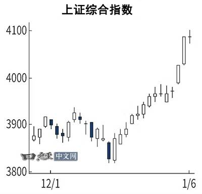 中国股市14连阳,还会继续吗?_2 中国股市14连阳,还会继续吗?_2