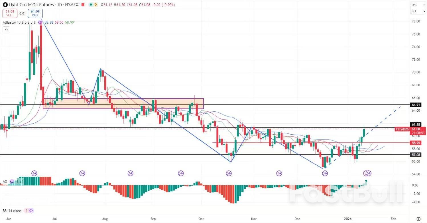 油价站上61美元，地缘与利率的拔河赛_1