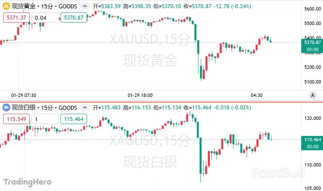 金銀史詩級波動：黃金單日狂震500美元，盤中「斷崖式」暴跌後絕地反擊_1