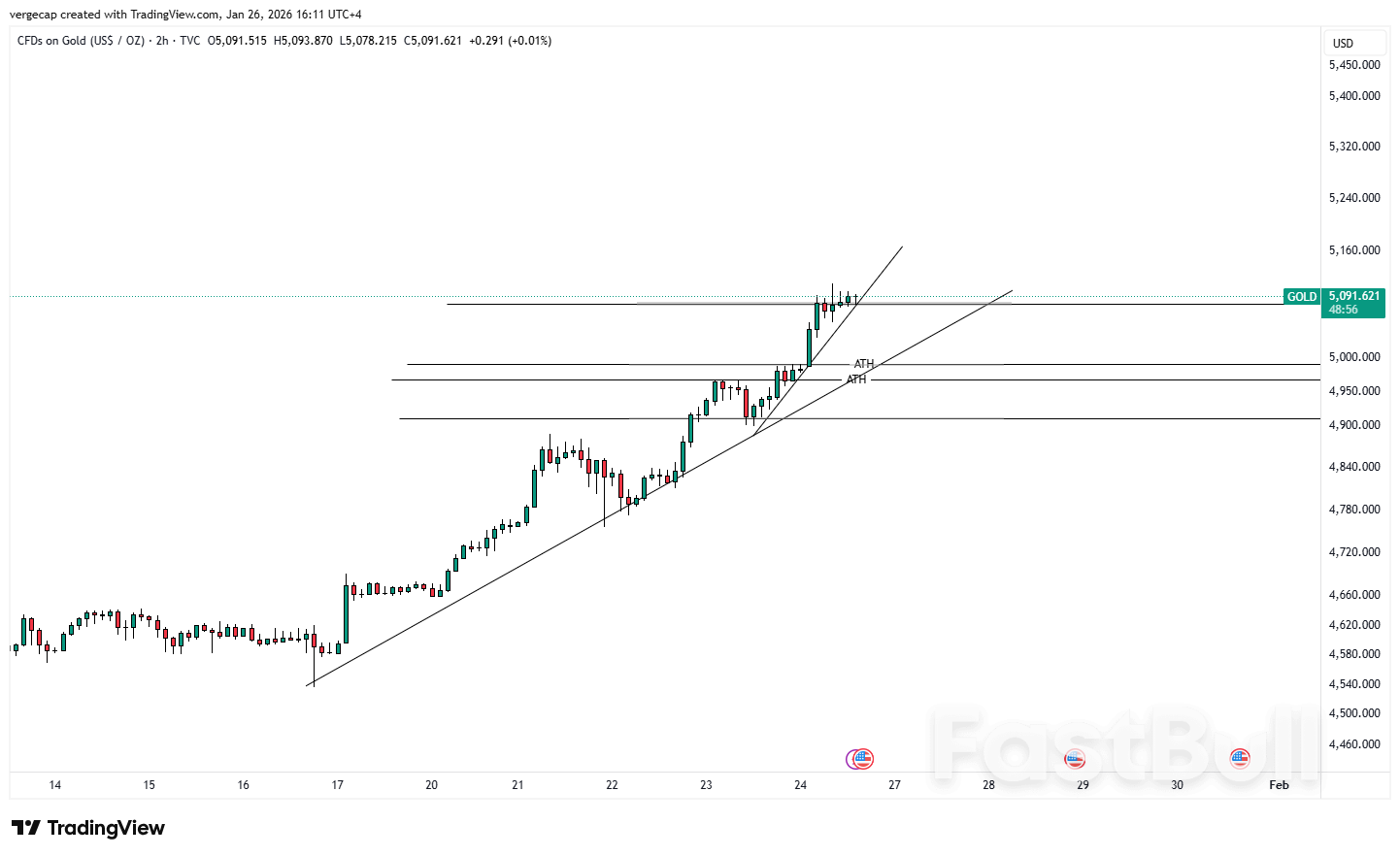 ราคาทองคำพุ่งขึ้นทำสถิติต่อเนื่องเป็นวันที่หก หลังภัยคุกคามด้านภาษีจากทรัมป์กระตุ้นกระแส 