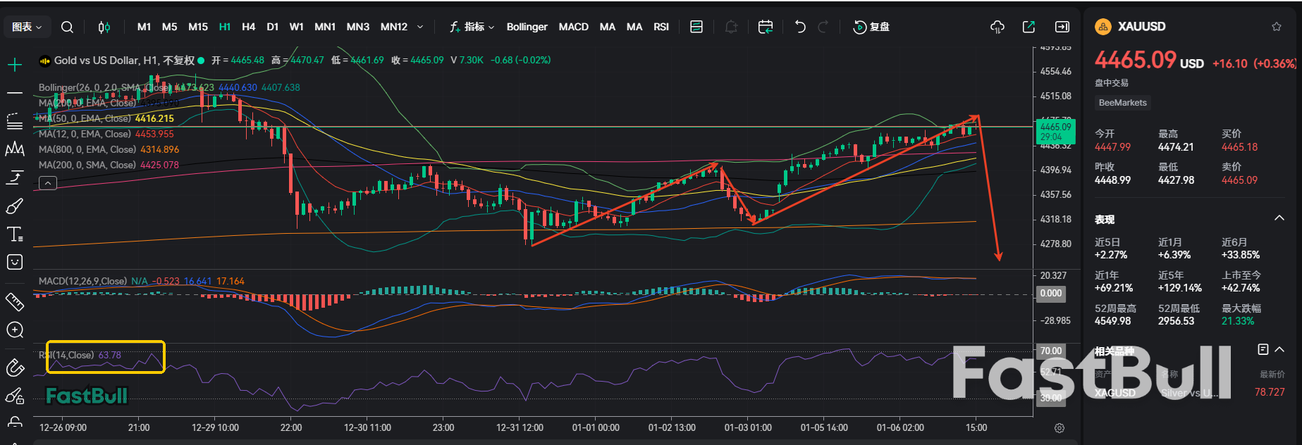 Approach a Critical Resistance Level! Gold Faces Another Directional Decision_1