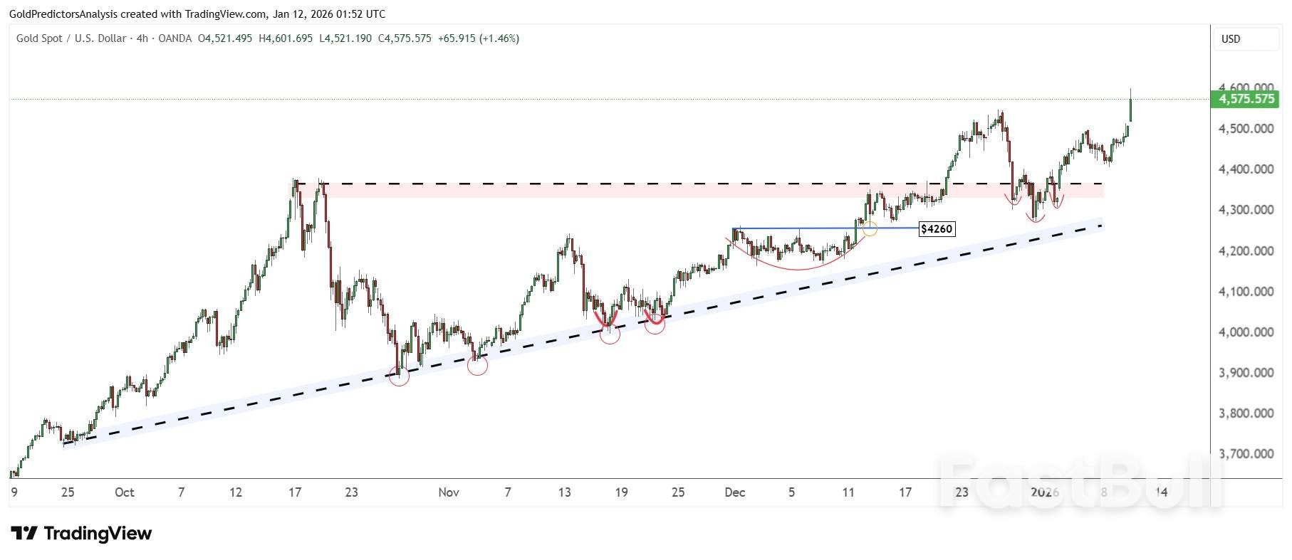 Gold And Silver Analysis: Geopolitical Risks And Fed Cut Bets Drive Bullish Breakouts_3