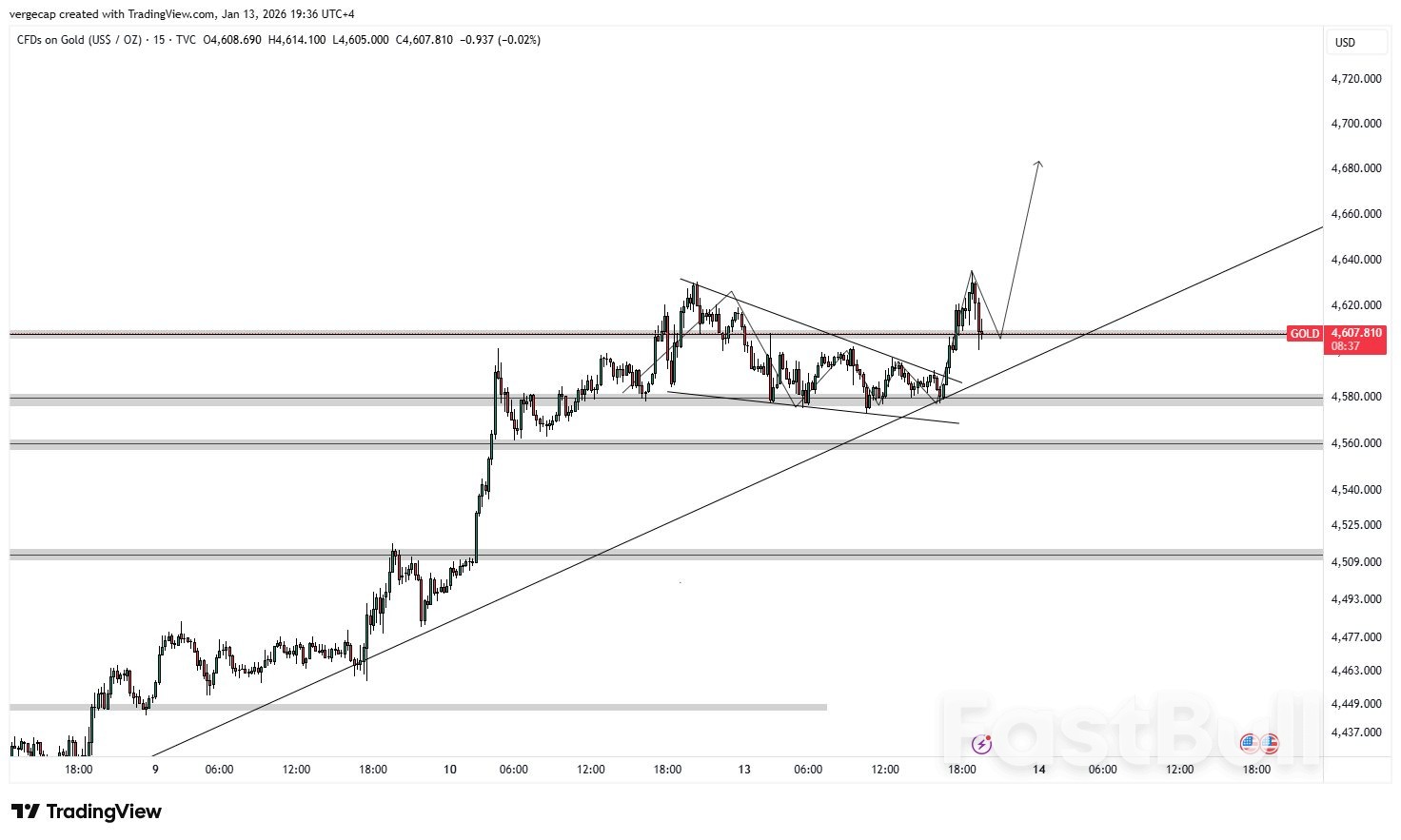 Gold Climbs as Softer Core Inflation and Political Risks Reinforce Bullish Bias_1