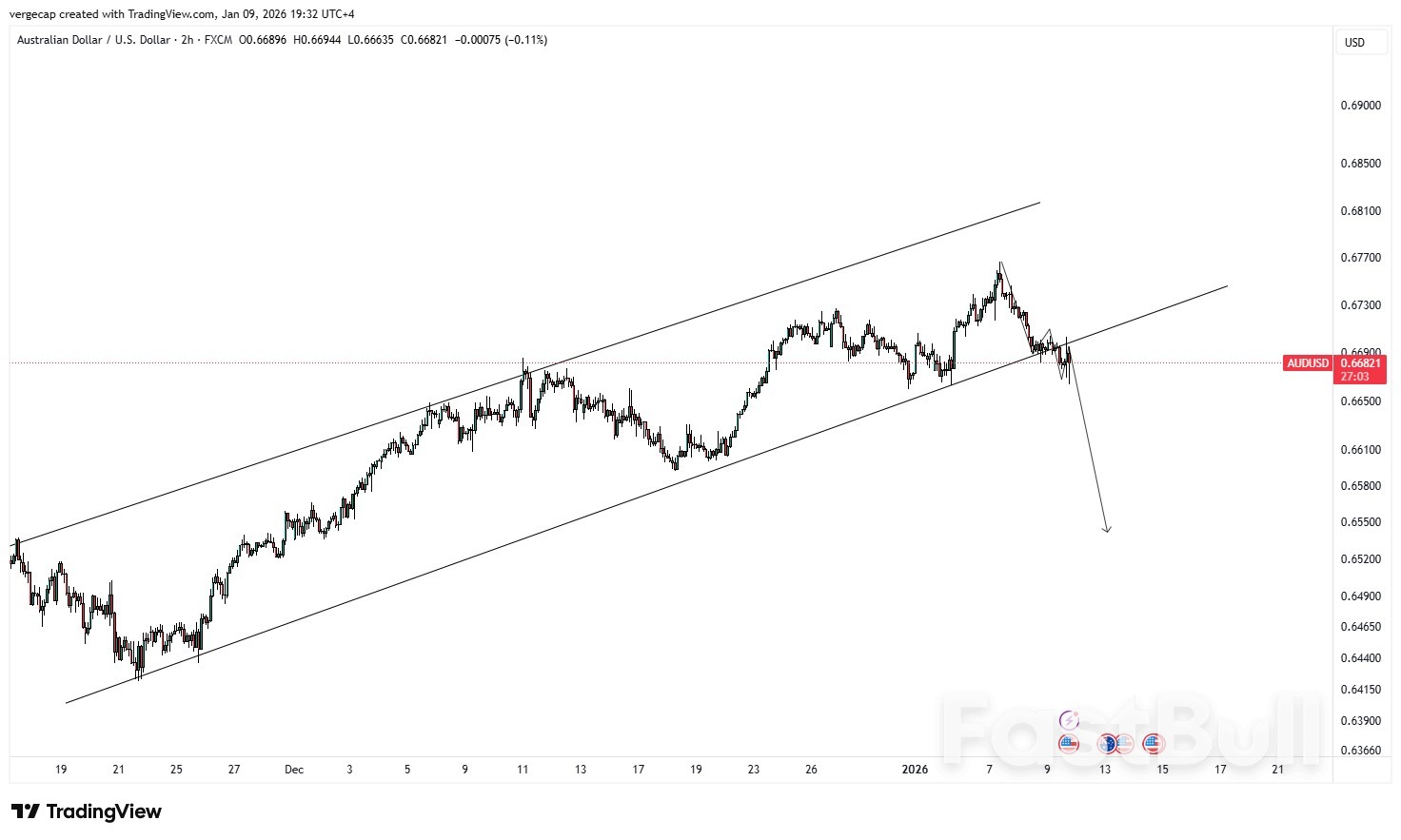 AUD/USD ทะลุแนวรับสำคัญ ขณะที่ดัชนี USD แตะระดับสูงสุดในรอบสี่สัปดาห์_1