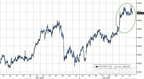 黄金涨7%、白银涨23%！1月还未过半，贵金属牛市又开始“刷屏”？_1