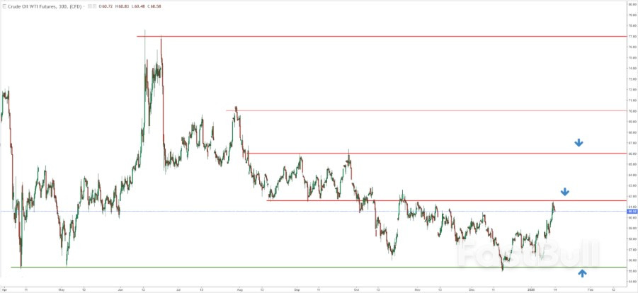 Crude Oil Strengthens on Risk Premium With Bulls Eyeing This Breakout Zone Next_1