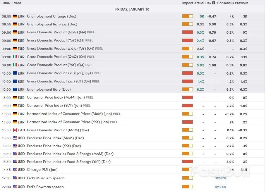 Сегодня рынки: Европейские экономики растут, золото и серебро падают в ожидании объявления председателя ФРС и данных по индексу потребительских цен.