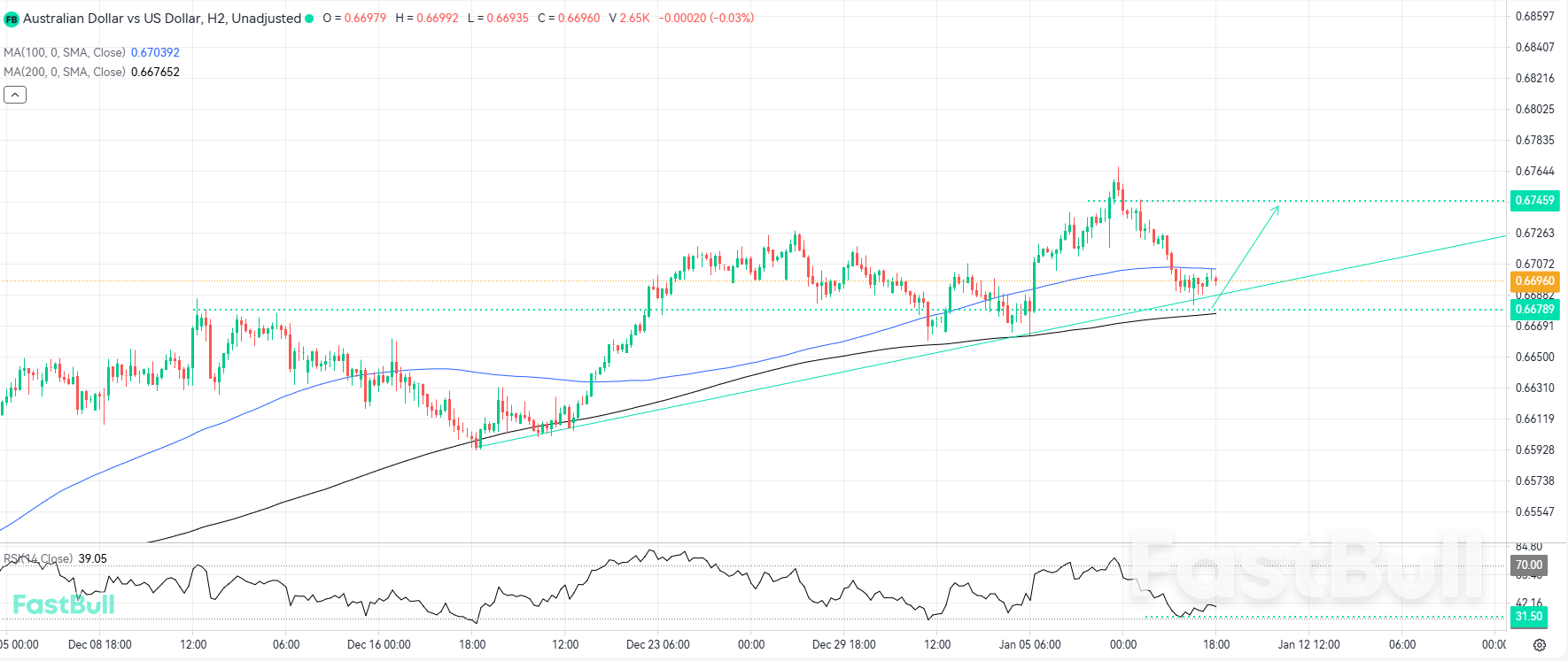 Technical Confluence and Key Support Rejection Point Toward a New Bullish Impulse_1