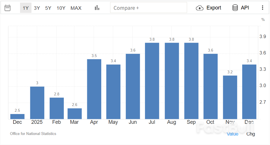 英國12月通膨率升至3.4%，超乎預期_1