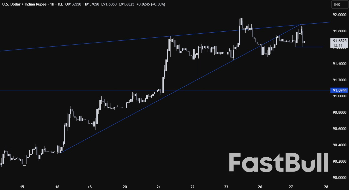 EU와 인도가 역사적인 무역 협정을 체결하면서 인도 루피화는 사상 최저치 부근에서 정체되고 있다_3