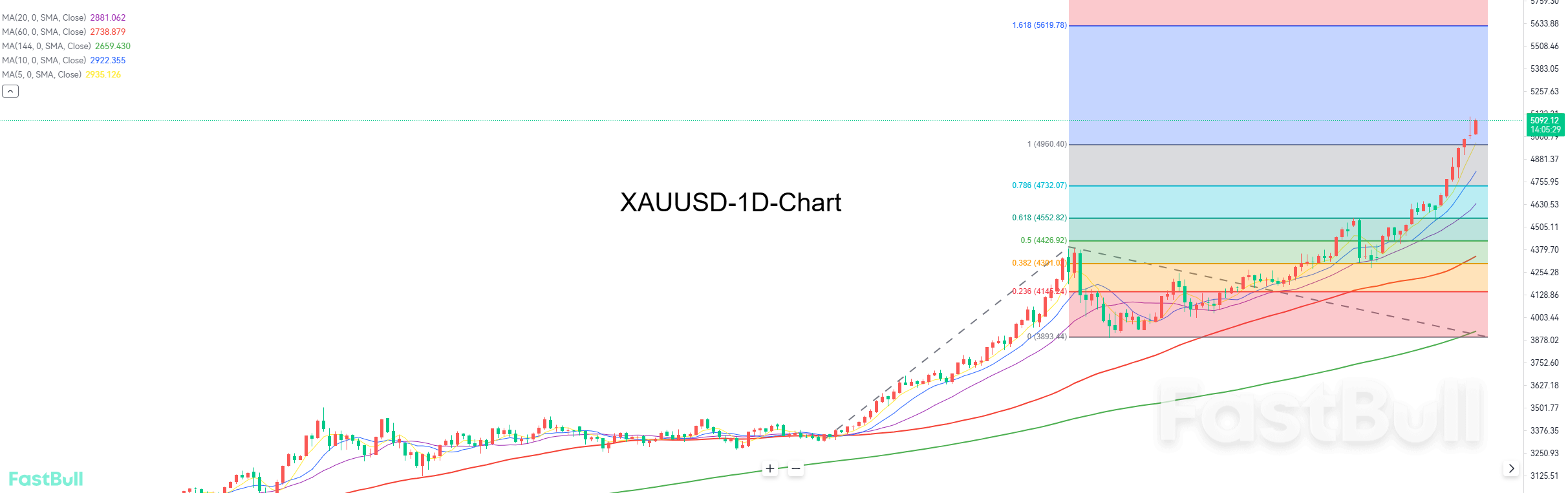 คงมุมมองเชิงบวกไว้ แต่หลีกเลี่ยงการไล่ตามราคาที่พุ่งขึ้น รอจังหวะปรับตัวลงก่อน_1