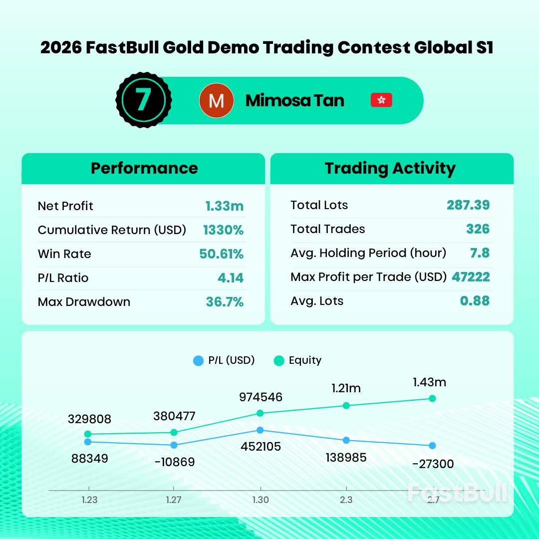 2026 FastBull 골드 데모 트레이딩 콘테스트 글로벌 시즌 1 종료, 상위 20명 수상자 발표_8
