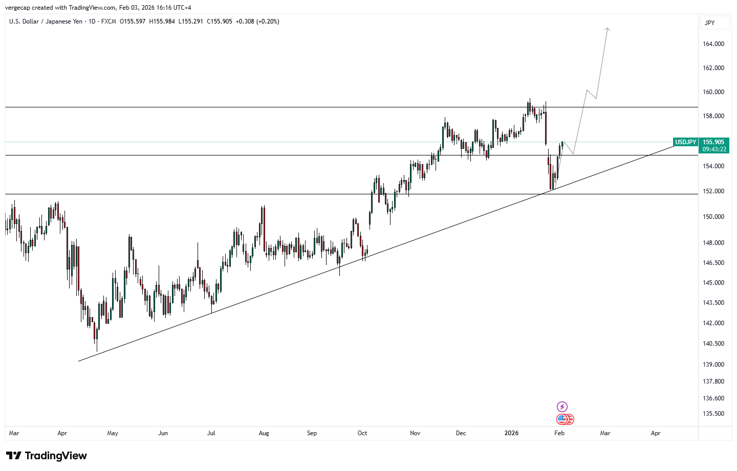 USD/JPY Hits 156: How Trump's Fed Pick and a Hot Economy Are Crushing the Yen_1 USD/JPY Hits 156: How Trump's Fed Pick and a Hot Economy Are Crushing the Yen_1
