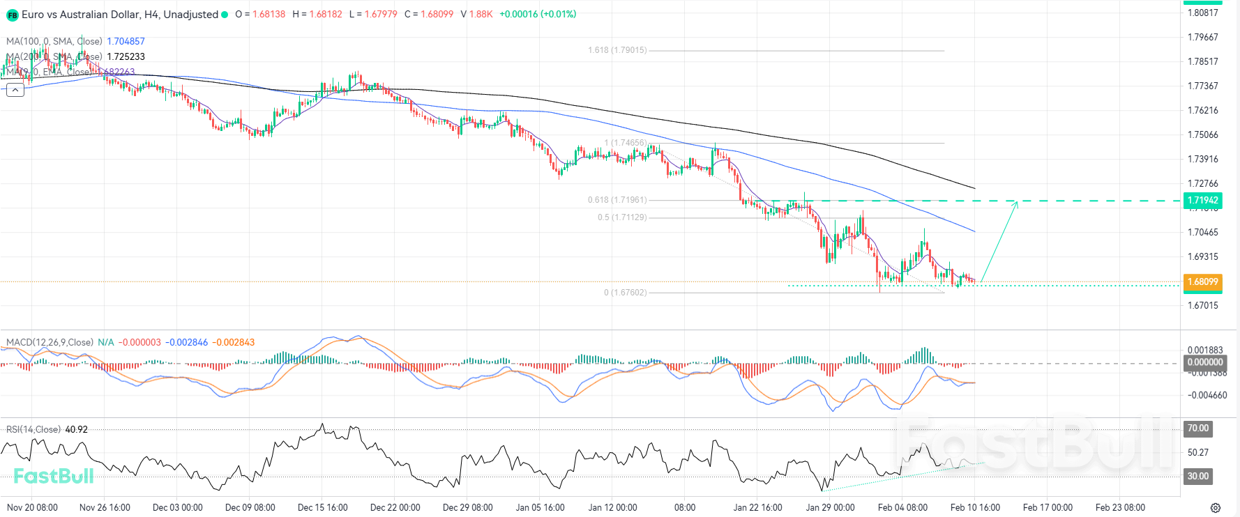 จุดต่ำสุดที่อาจเกิดขึ้นอาจกระตุ้นให้ผู้ซื้อเข้าซื้อหุ้นในช่วงราคาต่ำสุดในรอบหลายเดือน_1