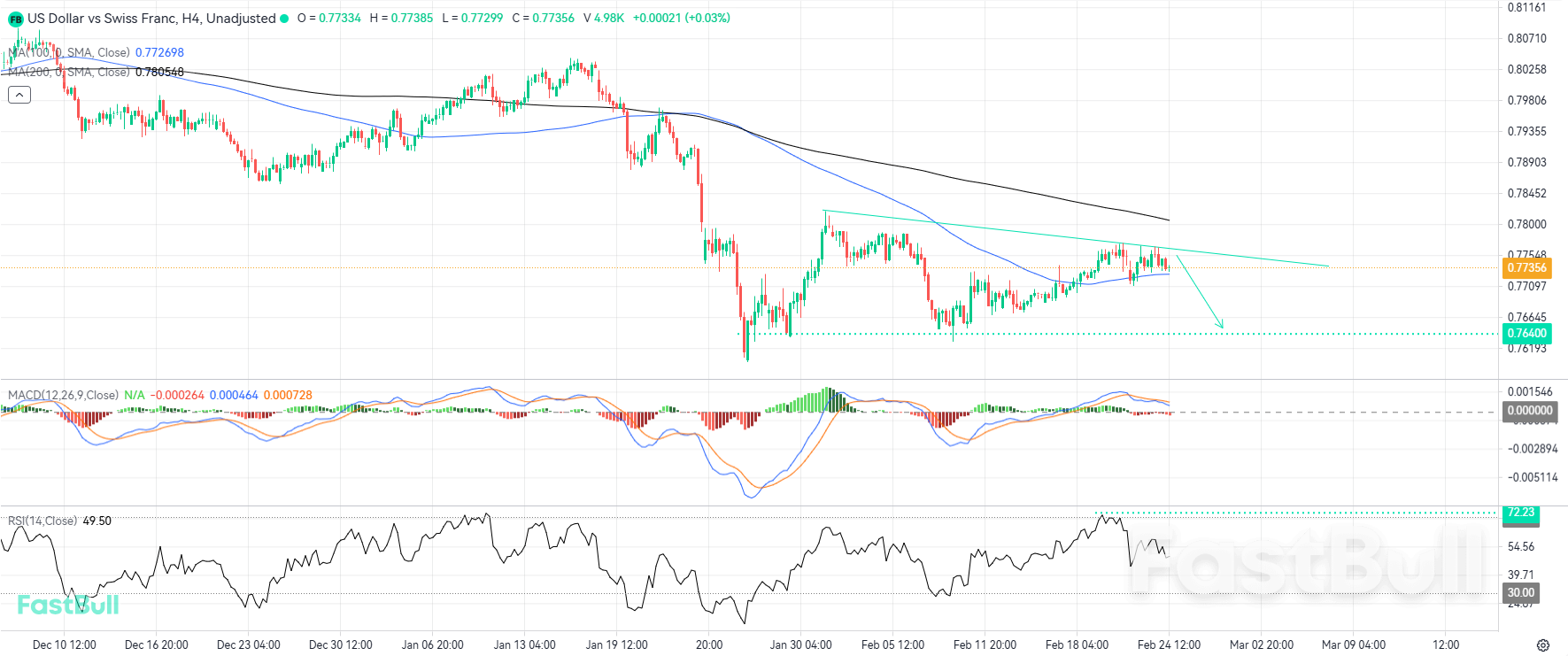 โมเมนตัมขาลงพร้อมจะกลับมาอีกครั้งหลังจากการปรับฐานทางเทคนิค_1