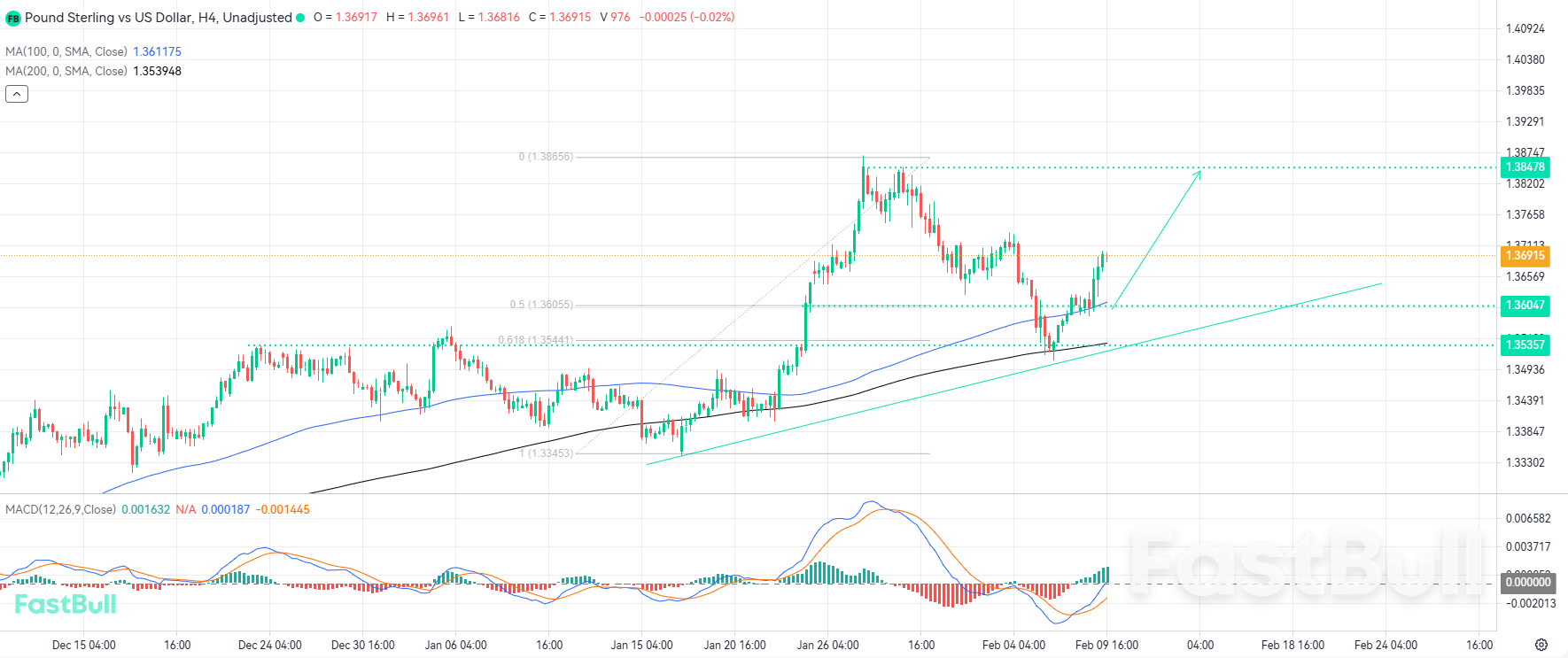 แรงกดดันขาลงที่อ่อนลงใกล้เส้นค่าเฉลี่ยเคลื่อนที่ 200 วัน ยืนยันการต่อเนื่องของแนวโน้มขาขึ้น GBPUSD_1
