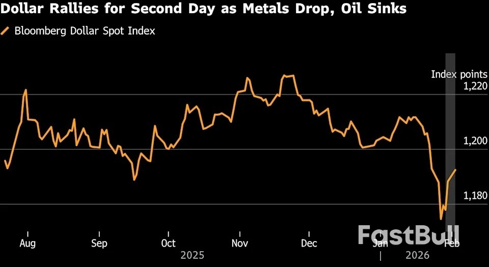 ดอลลาร์แข็งค่าต่อเนื่องวันที่สอง ขณะที่ราคาทองคำและน้ำมันลดลง_1