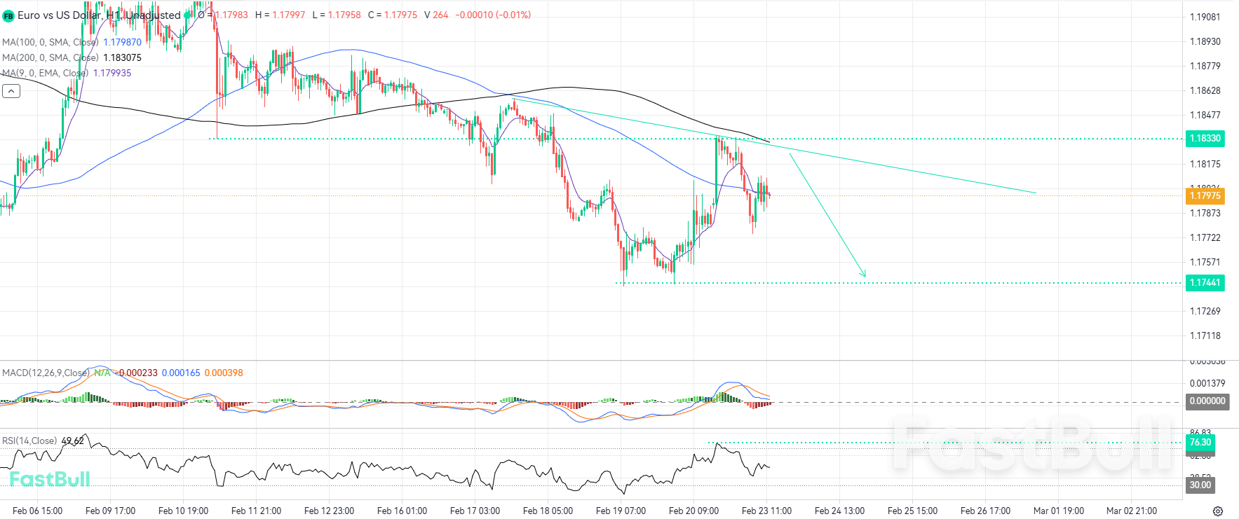 지역적 저항과 새로운 고점 부재로 인해 하락세 재개 예상_1 지역적 저항과 새로운 고점 부재로 인해 하락세 재개 예상_1