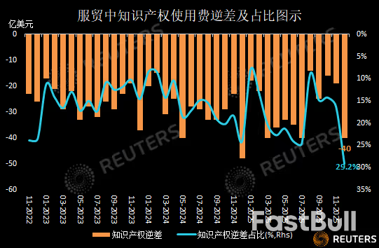中国2025服务贸易逆差创三年新低,旅行收入创10年新高改善服贸结构_6 中国2025服务贸易逆差创三年新低,旅行收入创10年新高改善服贸结构_6