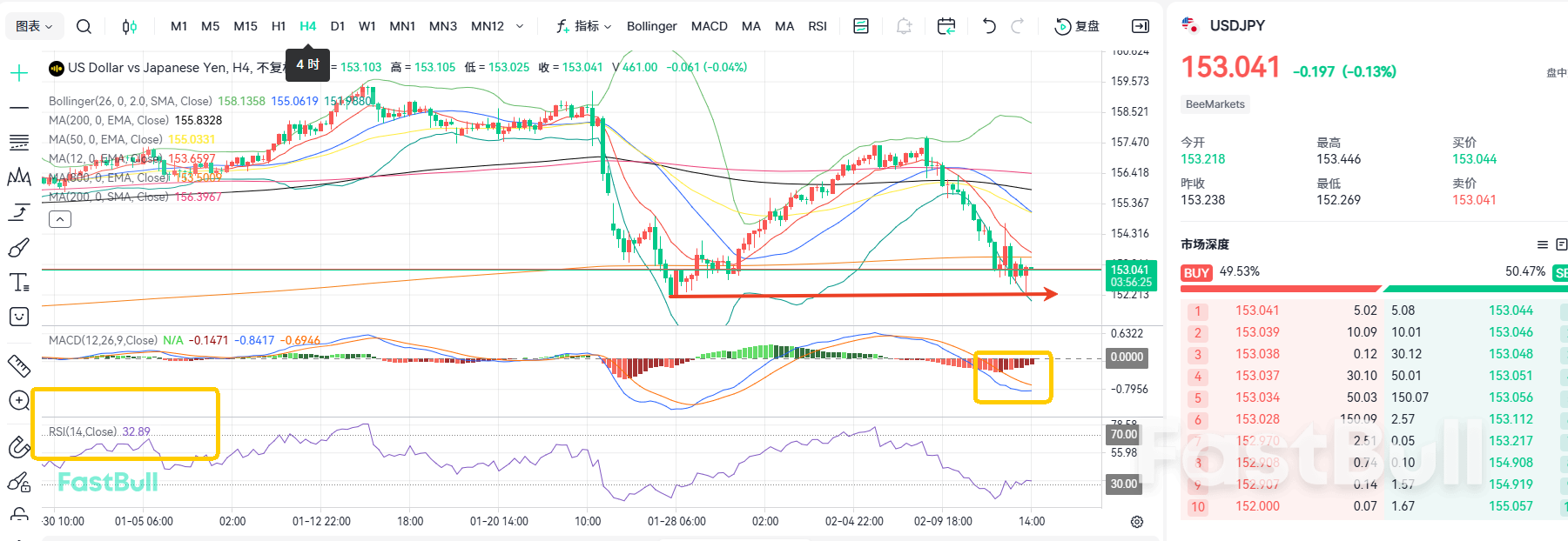 Yen Bulls on Alert! USDJPY Continues Its Downward Trend_2