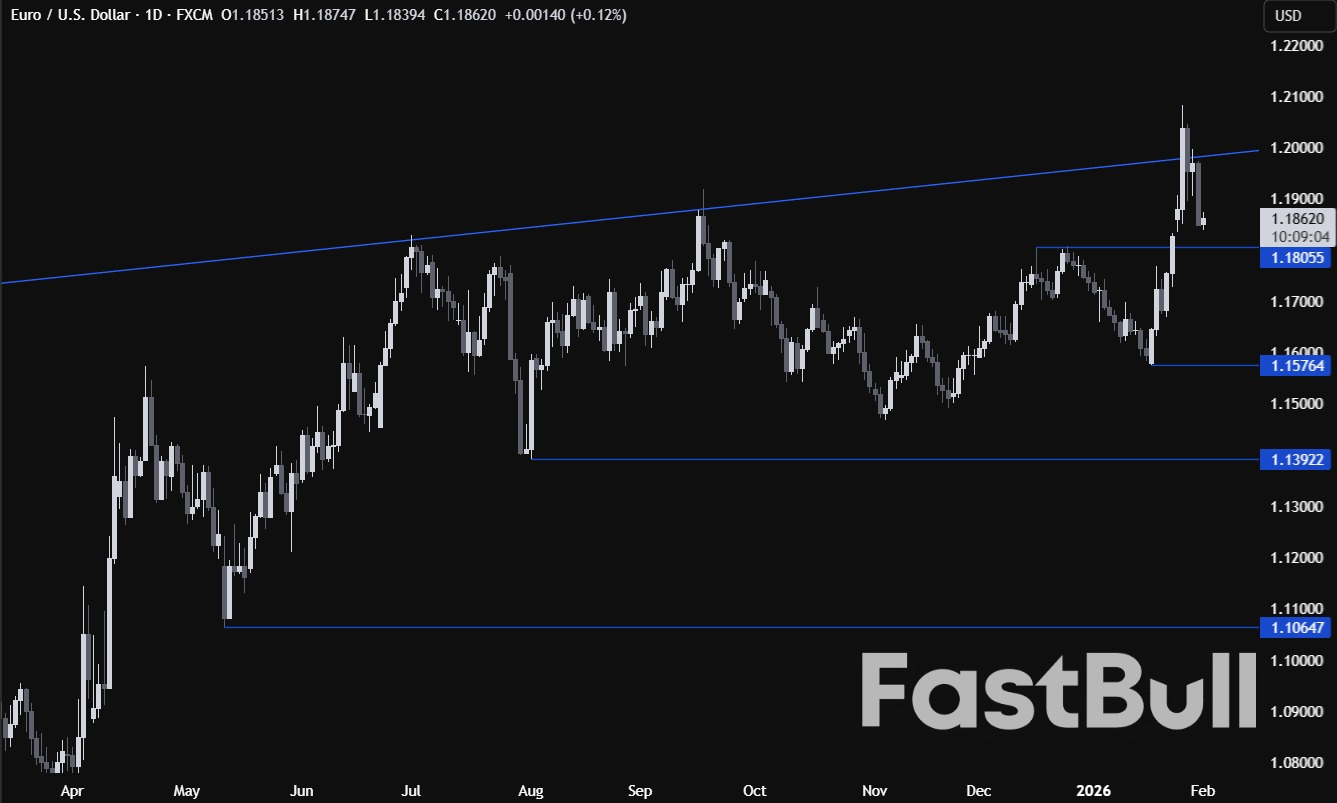 EURUSD menghapus semua keuntungan minggu lalu karena penguatan Dolar AS secara luas. Awal dari tren bearish?_1