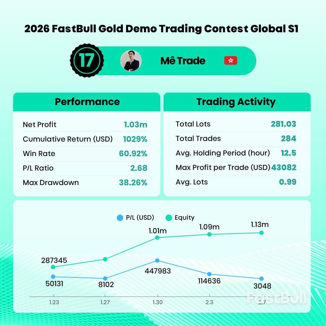2026 FastBull Gold Demo Trading Contest Global S1 Concludes, Top 20 Winners Announced_18