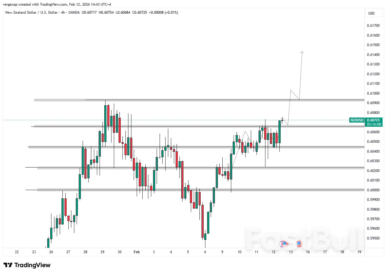 NZD Gains Second Wind as Traders Dismiss Fed Tightening Scare, Eye 0.6100_1