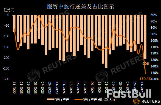 中国2025服务贸易逆差创三年新低,旅行收入创10年新高改善服贸结构_3 中国2025服务贸易逆差创三年新低,旅行收入创10年新高改善服贸结构_3