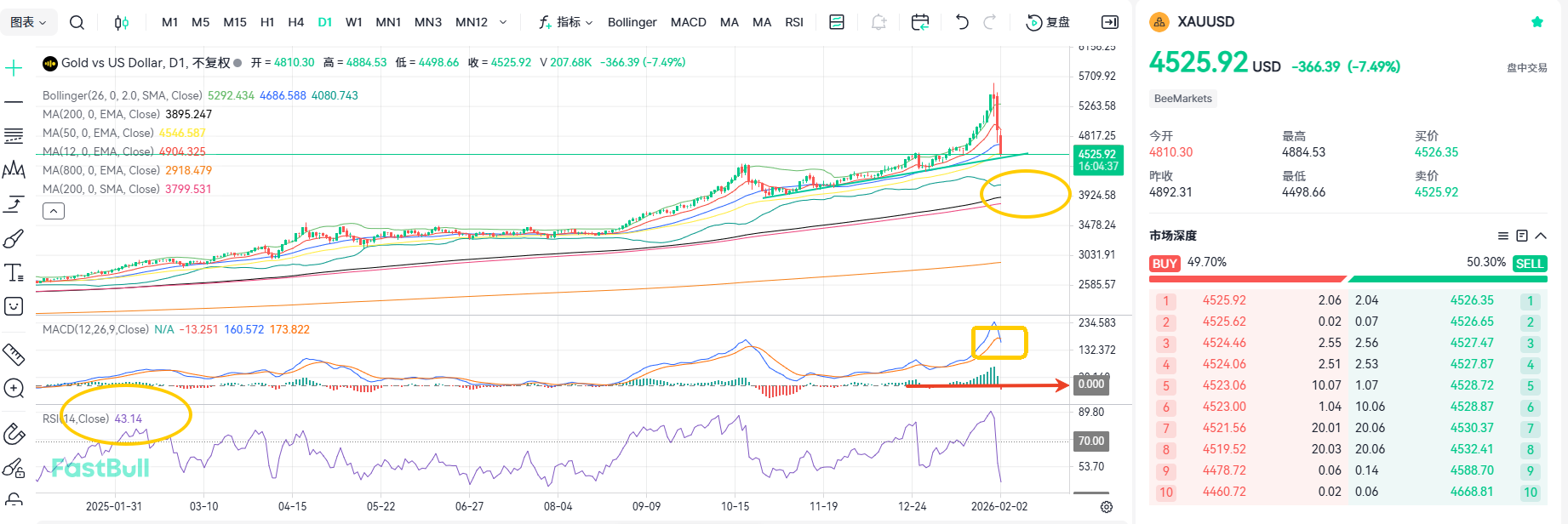 Gold Breaks Below 4500! Downward Trend Continues_1