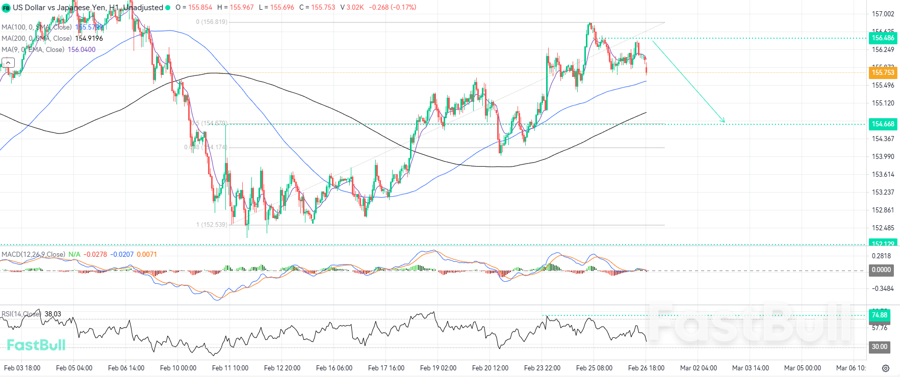 การปรับฐานขาลงอาจทวีความรุนแรงขึ้น หากฮิสโตแกรม MACD มีความลึกเชิงโครงสร้างเพิ่มขึ้น_1
