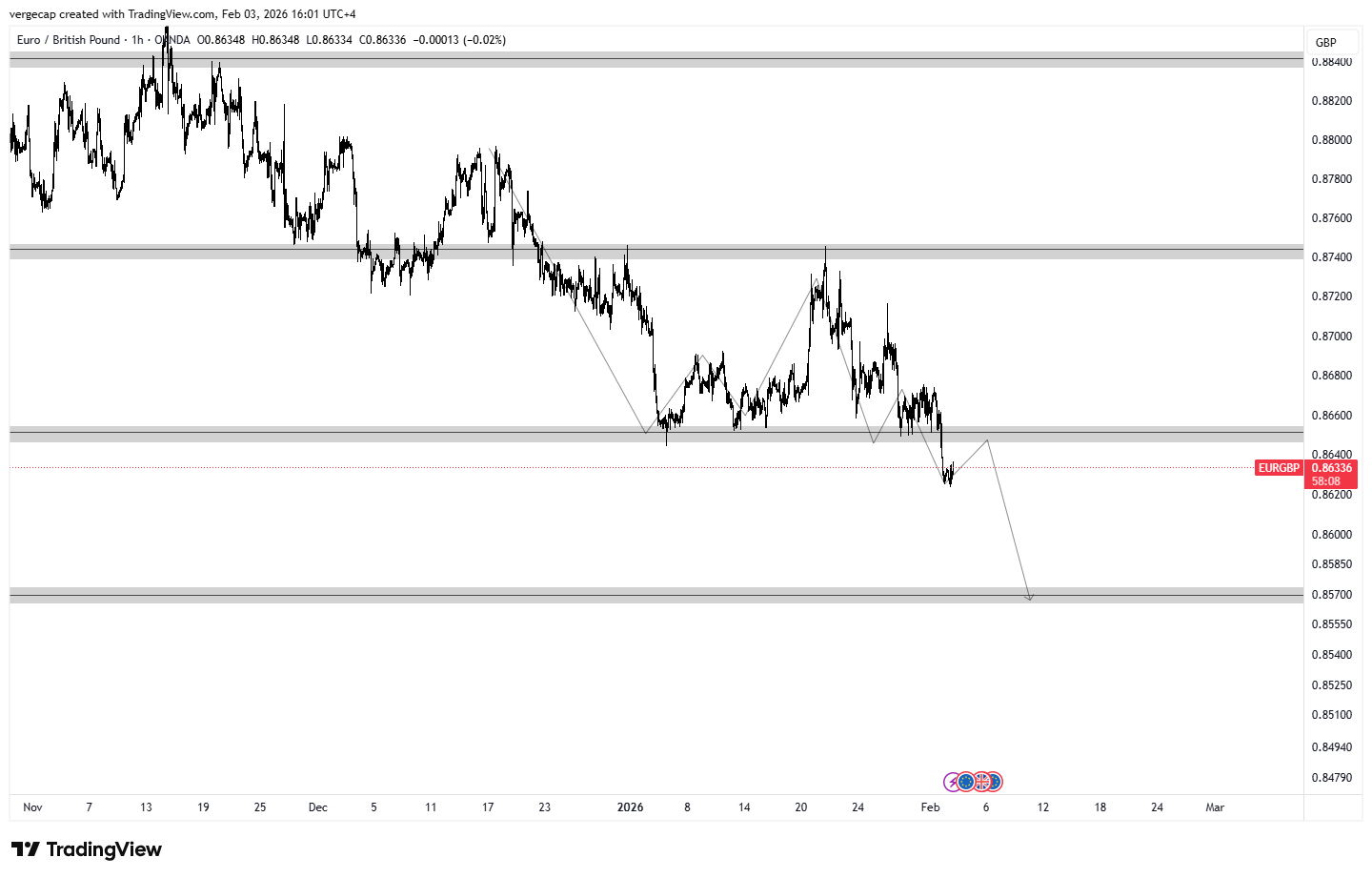 EUR/GBP’s Slide to 0.8620 Signals Market Bet on Faster ECB Easing_1 EUR/GBP’s Slide to 0.8620 Signals Market Bet on Faster ECB Easing_1
