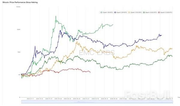 四大維度判斷，BTC「深度熊市」確認已成大機率事件_7