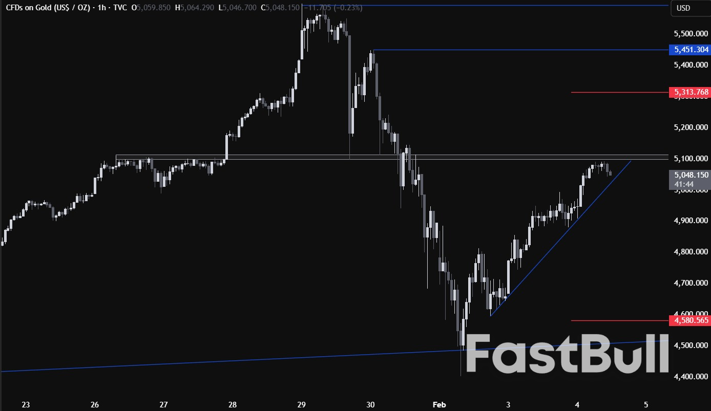 금 가격이 손실폭을 절반으로 줄이면서 회복세를 이어가고 있지만, 추가 하락 위험은 여전히 ​​높다_3