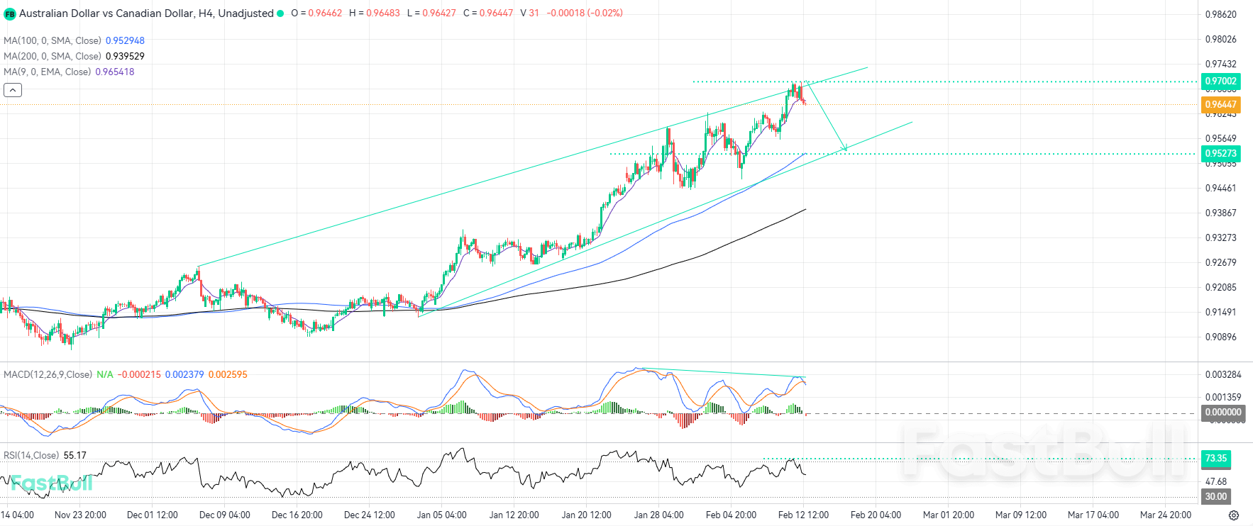 Bears Gain Traction as AUDCAD Retreats from Extreme Ascending Channel Ceiling_1
