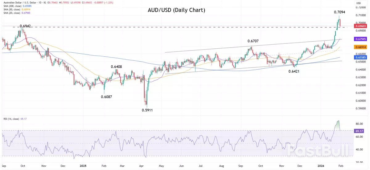 Panduan pasar: minggu 2 Februari 2026_3