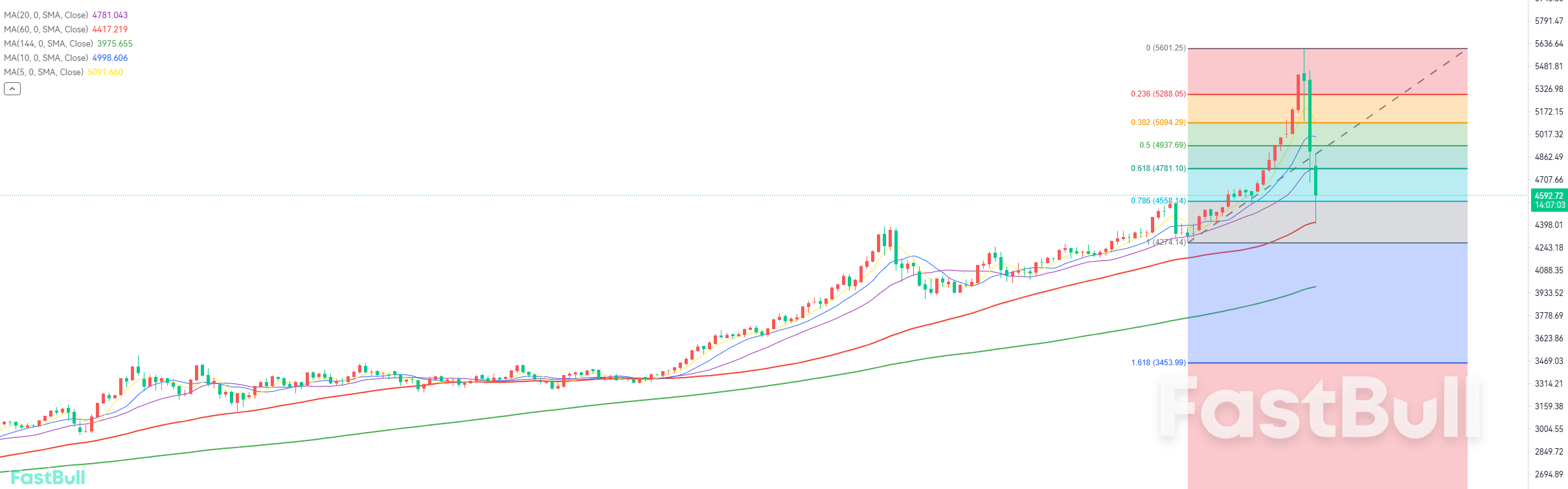 Decline May Not Be Over, Await Secondary Test of the Low_1 Decline May Not Be Over, Await Secondary Test of the Low_1