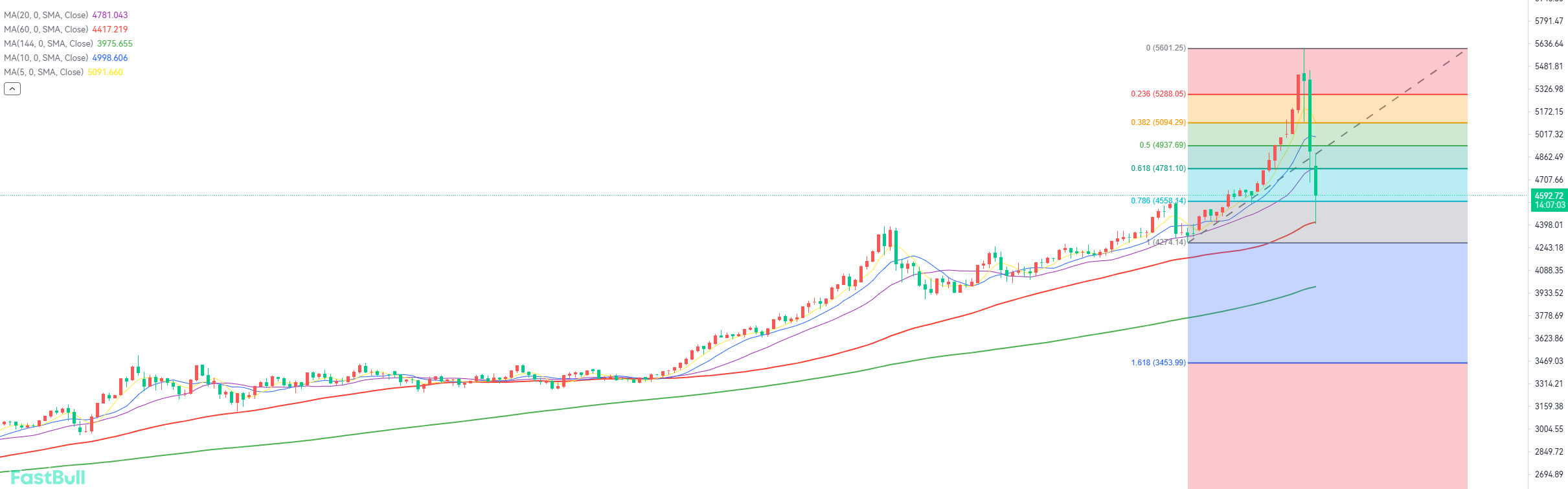 Decline May Not Be Over, Await Secondary Test of the Low_1 Decline May Not Be Over, Await Secondary Test of the Low_1