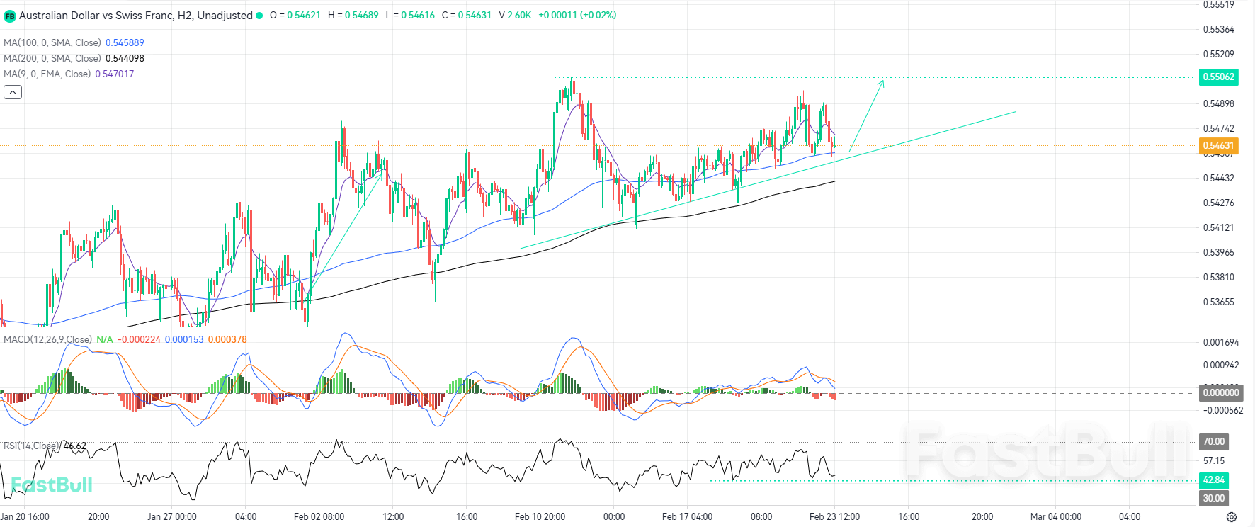 기술적 되돌림은 명확한 상승 추세 내에서 전략적인 매수 진입 기회를 제공할 수 있습니다_1