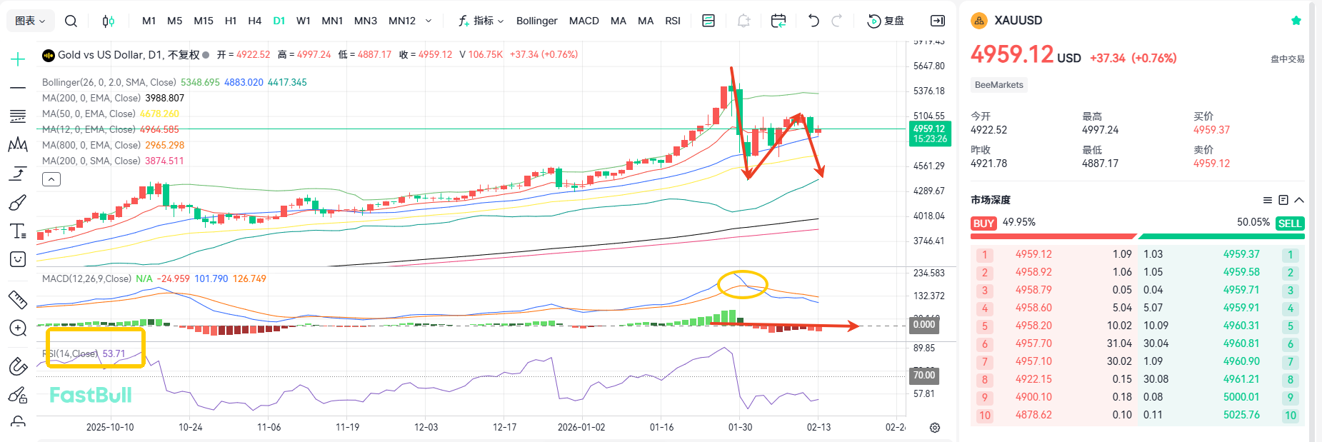 Gold Breaks Below 5000 Again! Set to Fall Below 4400_1