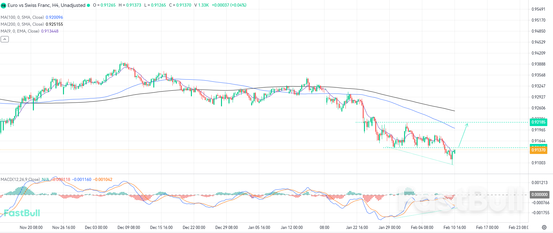โมเมนตัมขาลงที่อ่อนตัวลงบ่งชี้ถึงความเป็นไปได้ที่การควบคุมจะเปลี่ยนไปอยู่กับฝ่ายกระทิง_1