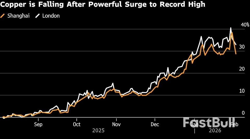 ราคาทองแดงลดลงเล็กน้อย หลังมีสัญญาณการซื้อเมื่อราคาลดลงปรากฏขึ้นในจีน_1