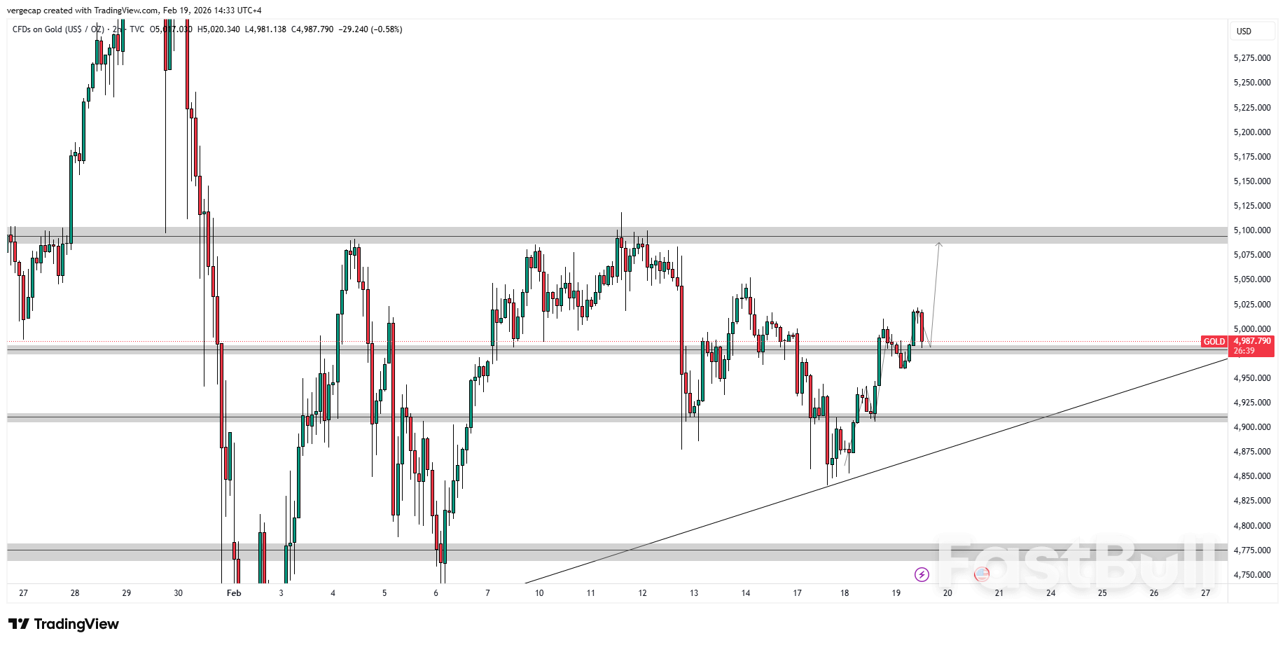 ราคาทองคำทรงตัวบนเส้นแนวโน้มขาขึ้น หลังกลุ่มกระทิงทะลุระดับ 5,100_1 ราคาทองคำทรงตัวบนเส้นแนวโน้มขาขึ้น หลังกลุ่มกระทิงทะลุระดับ 5,100_1